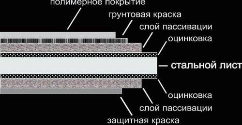 Слои профнастила