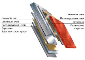 Слои кровельного профнастила