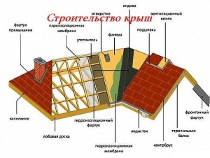 Схема строительства крыш