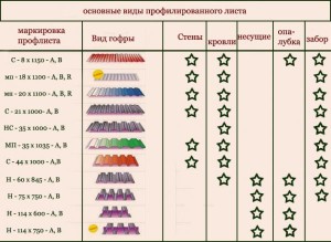 Основные виды материала