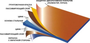 Слоевая структура металлочерепицы